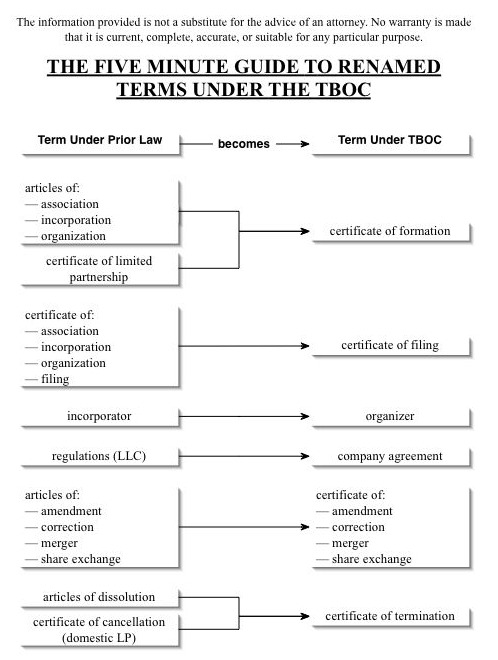 first half of chart of replacement terms