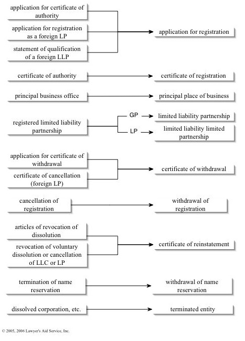 second half of chart of replacement terms